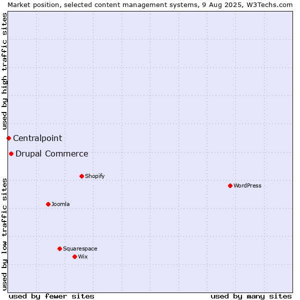 Market position of Drupal Commerce vs. Centralpoint