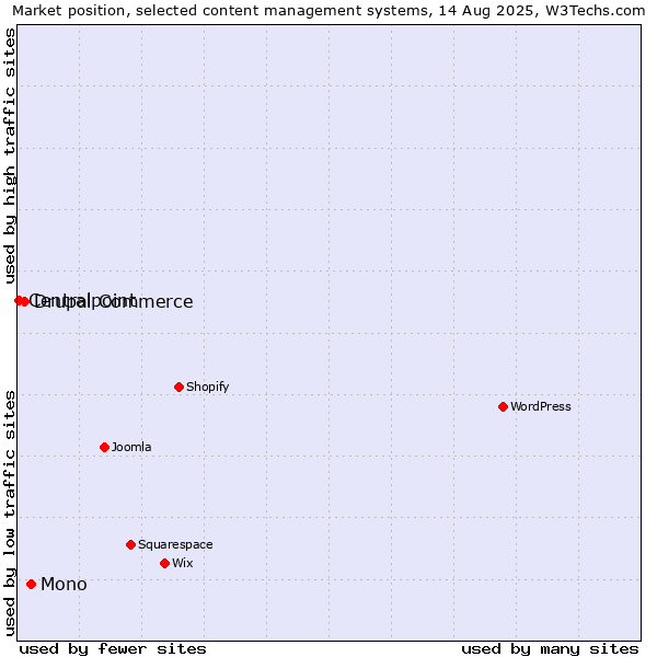 Market position of Mono vs. Drupal Commerce vs. Centralpoint