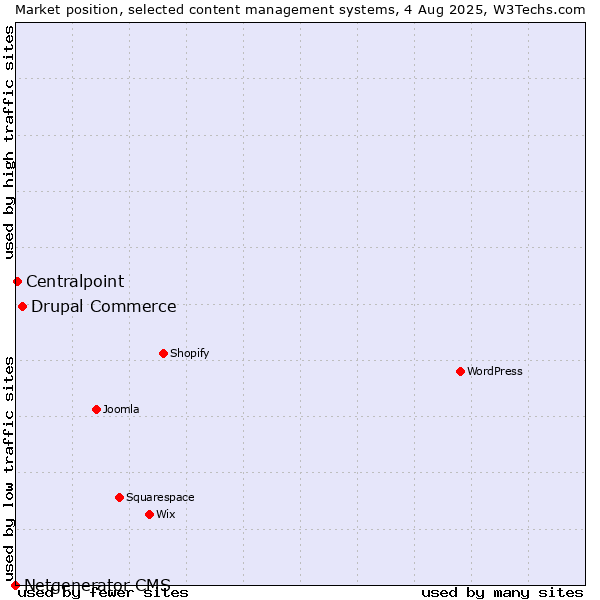 Market position of Drupal Commerce vs. Centralpoint vs. Netgenerator CMS
