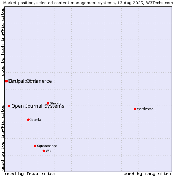 Market position of Open Journal Systems vs. Drupal Commerce vs. Centralpoint