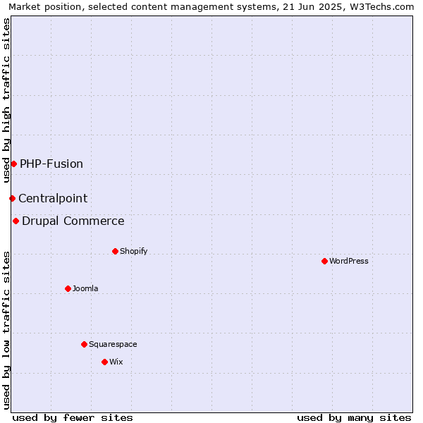 Market position of Drupal Commerce vs. PHP-Fusion vs. Centralpoint
