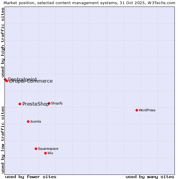 Market position of PrestaShop vs. Drupal Commerce vs. Centralpoint