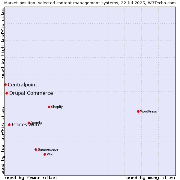 Market position of ProcessWire vs. Drupal Commerce vs. Centralpoint