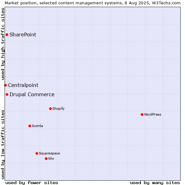 Market position of SharePoint vs. Drupal Commerce vs. Centralpoint