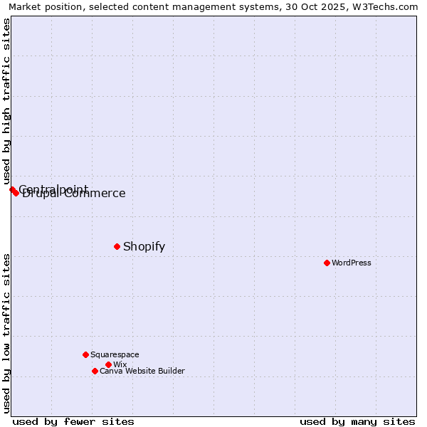 Market position of Shopify vs. Drupal Commerce vs. Centralpoint