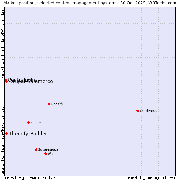 Market position of Drupal Commerce vs. Themify Builder vs. Centralpoint