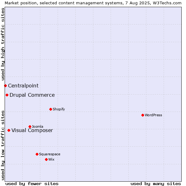 Market position of Visual Composer vs. Drupal Commerce vs. Centralpoint