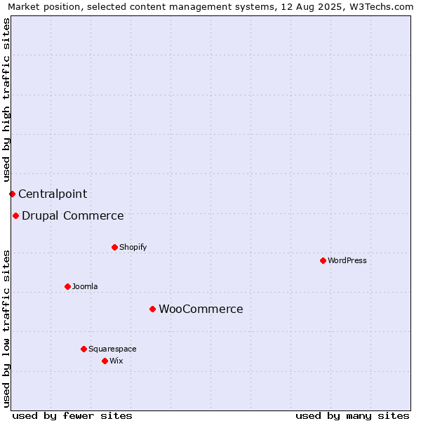Market position of WooCommerce vs. Drupal Commerce vs. Centralpoint