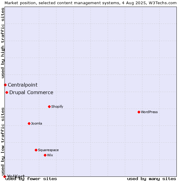 Market position of Drupal Commerce vs. Centralpoint vs. Yo!Kart