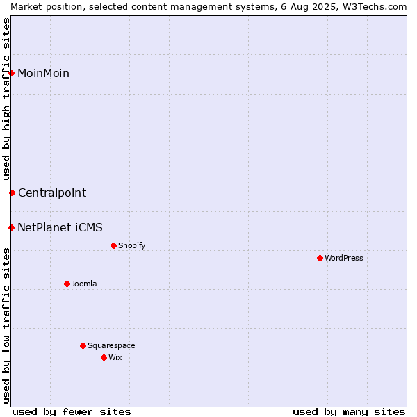 Market position of Centralpoint vs. NetPlanet iCMS vs. MoinMoin