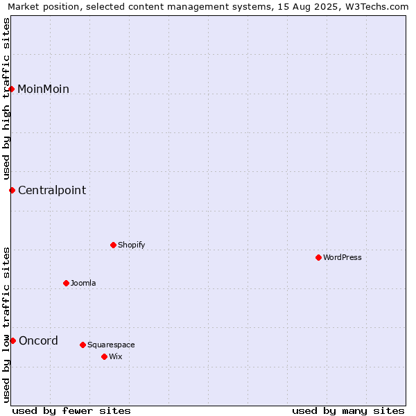 Market position of Oncord vs. Centralpoint vs. MoinMoin