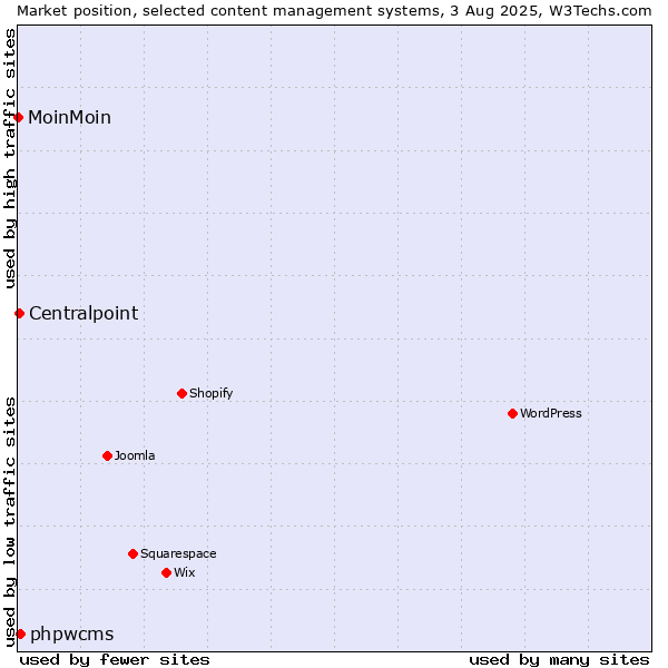 Market position of phpwcms vs. Centralpoint vs. MoinMoin
