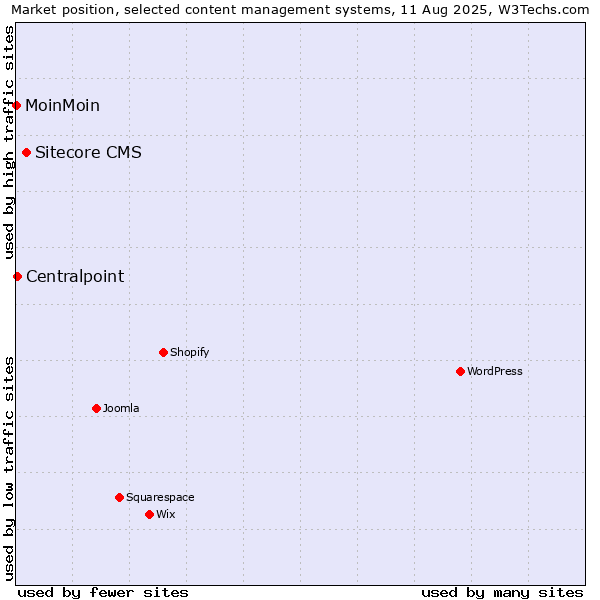 Market position of Sitecore CMS vs. Centralpoint vs. MoinMoin