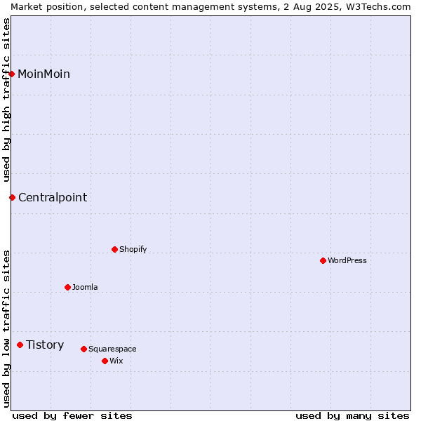 Market position of Tistory vs. Centralpoint vs. MoinMoin