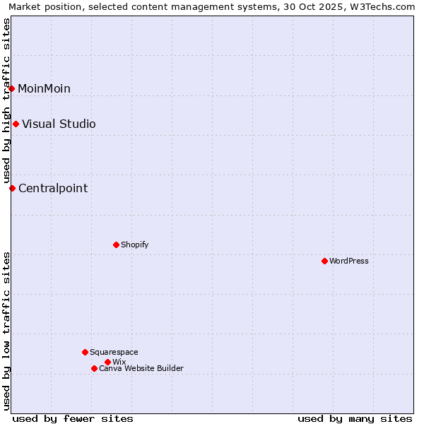 Market position of Visual Studio vs. Centralpoint vs. MoinMoin