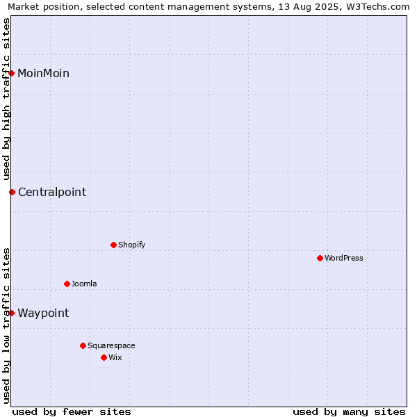Market position of Centralpoint vs. MoinMoin vs. Waypoint