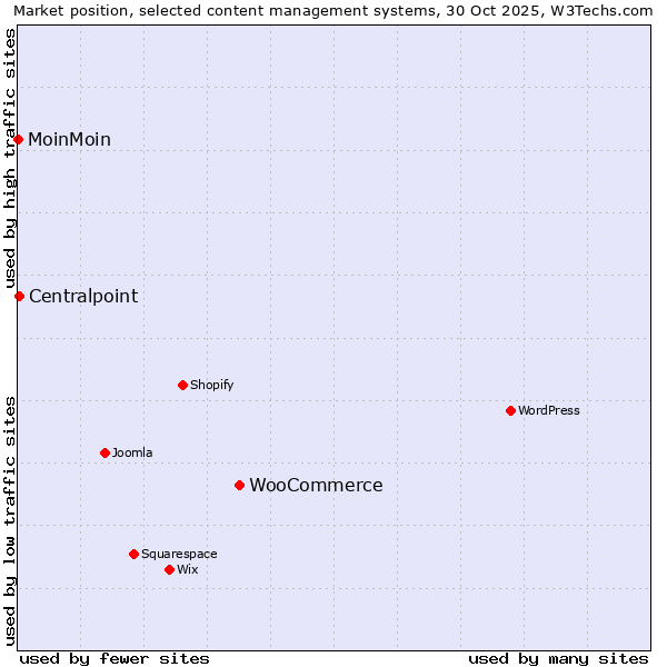 Market position of WooCommerce vs. Centralpoint vs. MoinMoin