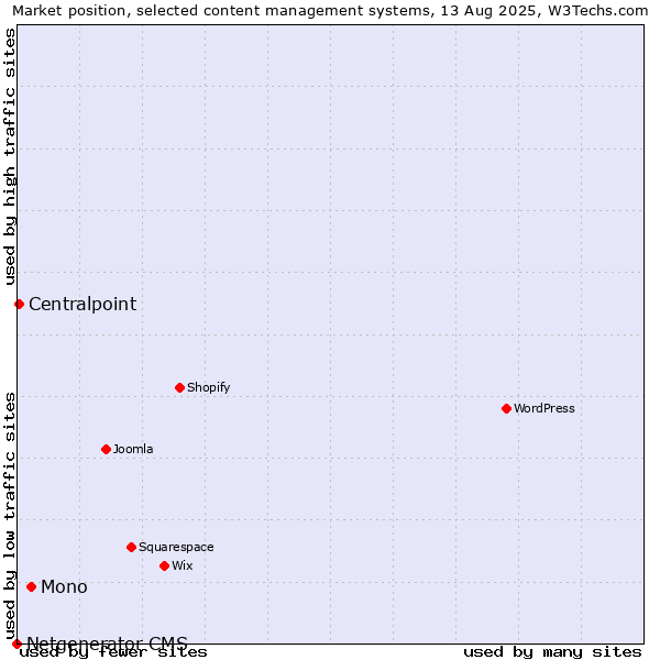 Market position of Mono vs. Centralpoint vs. Netgenerator CMS