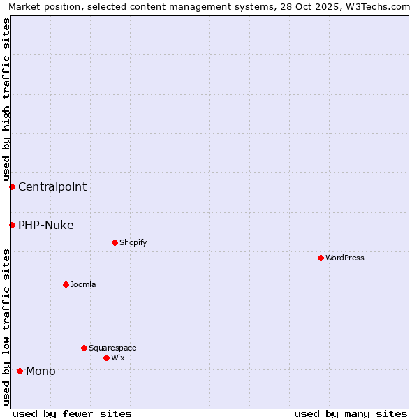 Market position of Mono vs. PHP-Nuke vs. Centralpoint