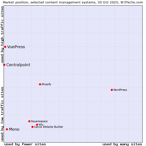 Market position of Mono vs. VuePress vs. Centralpoint