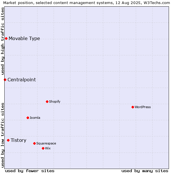 Market position of Tistory vs. Movable Type vs. Centralpoint