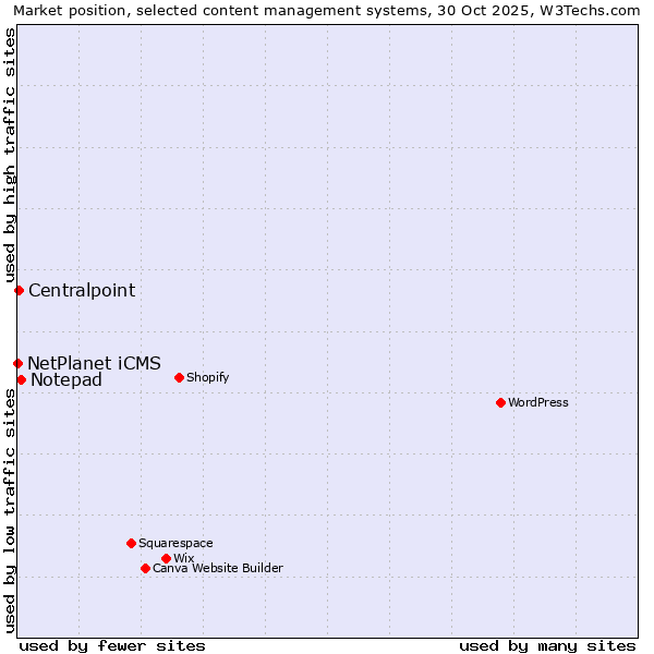 Market position of Notepad vs. Centralpoint vs. NetPlanet iCMS
