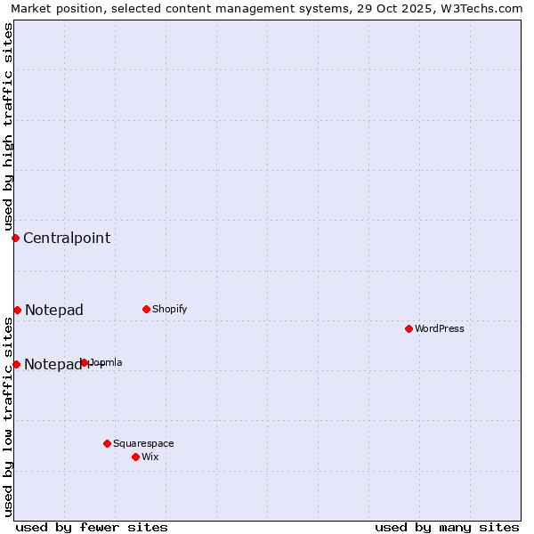Market position of Notepad vs. Notepad++ vs. Centralpoint