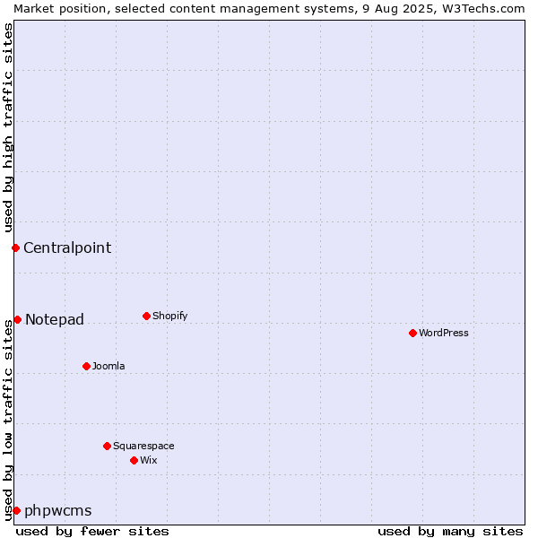 Market position of Notepad vs. phpwcms vs. Centralpoint