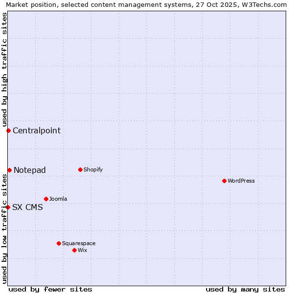 Market position of Notepad vs. Centralpoint vs. SX CMS
