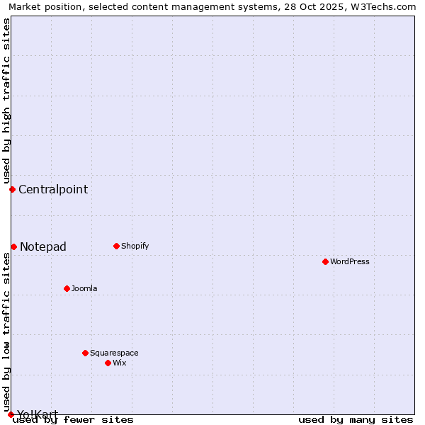 Market position of Notepad vs. Centralpoint vs. Yo!Kart