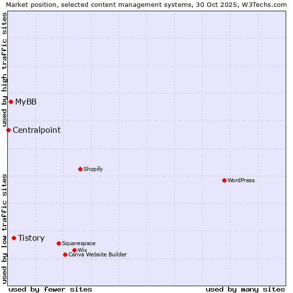 Market position of Tistory vs. MyBB vs. Centralpoint