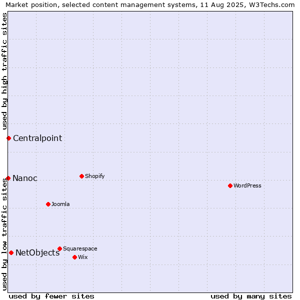 Market position of NetObjects vs. Centralpoint vs. Nanoc