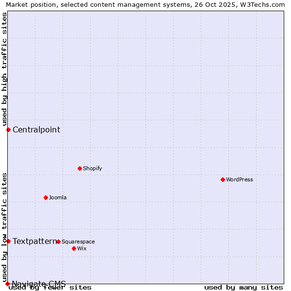 Market position of Textpattern vs. Centralpoint vs. Navigate CMS