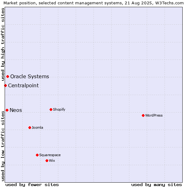 Market position of Oracle Systems vs. Neos vs. Centralpoint
