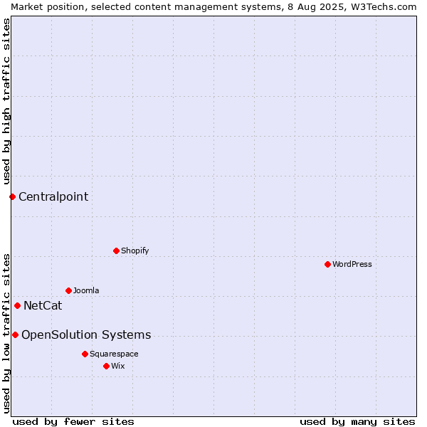 Market position of NetCat vs. OpenSolution Systems vs. Centralpoint