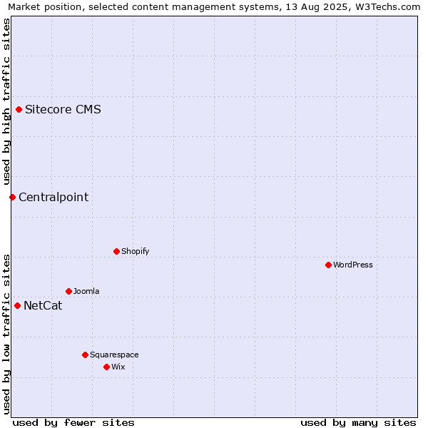 Market position of Sitecore CMS vs. NetCat vs. Centralpoint