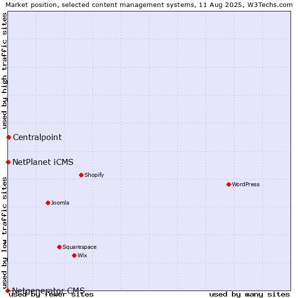 Market position of Centralpoint vs. NetPlanet iCMS vs. Netgenerator CMS