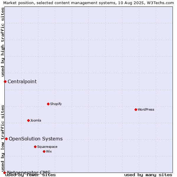 Market position of OpenSolution Systems vs. Centralpoint vs. Netgenerator CMS