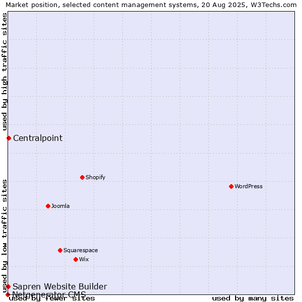 Market position of Centralpoint vs. Sapren Website Builder vs. Netgenerator CMS