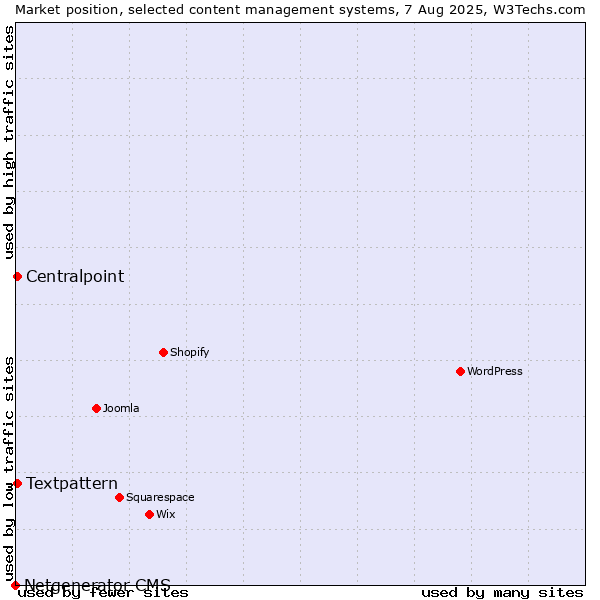 Market position of Textpattern vs. Centralpoint vs. Netgenerator CMS