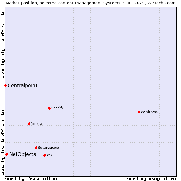Market position of NetObjects vs. Centralpoint