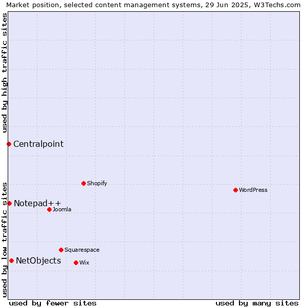 Market position of NetObjects vs. Notepad++ vs. Centralpoint