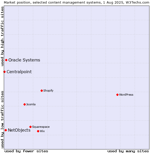 Market position of Oracle Systems vs. NetObjects vs. Centralpoint