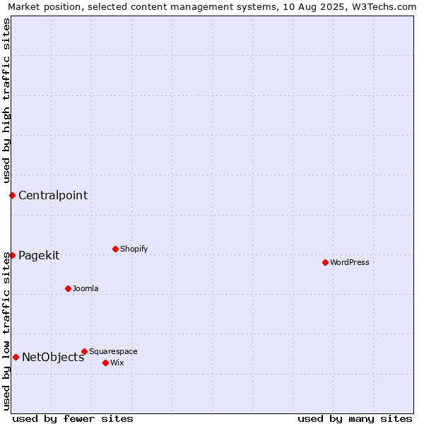 Market position of NetObjects vs. Pagekit vs. Centralpoint