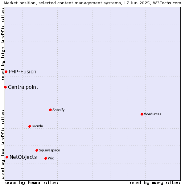 Market position of NetObjects vs. PHP-Fusion vs. Centralpoint