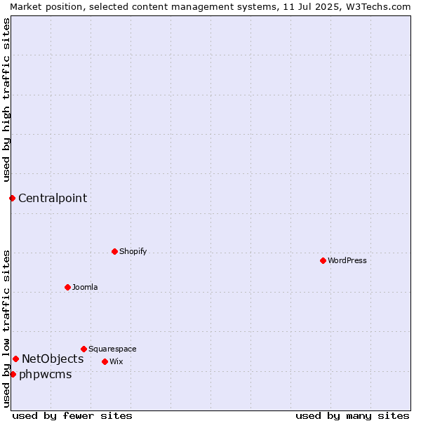 Market position of NetObjects vs. phpwcms vs. Centralpoint