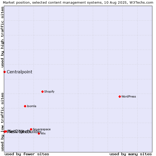 Market position of NetObjects vs. Centralpoint vs. Plesk SiteBuilder