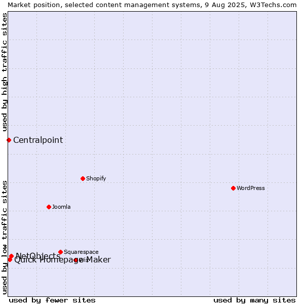 Market position of NetObjects vs. Quick Homepage Maker vs. Centralpoint
