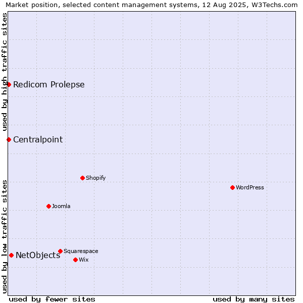Market position of NetObjects vs. Redicom Prolepse vs. Centralpoint