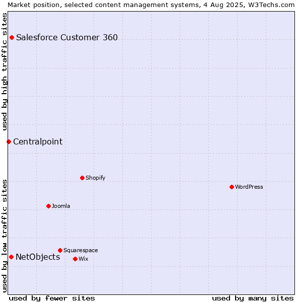 Market position of Salesforce Customer 360 vs. NetObjects vs. Centralpoint